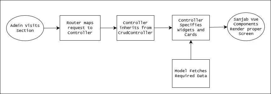 Admin Panel How it works